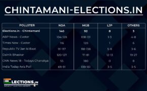 Chintamani-Elections.in Bihar Exit Poll