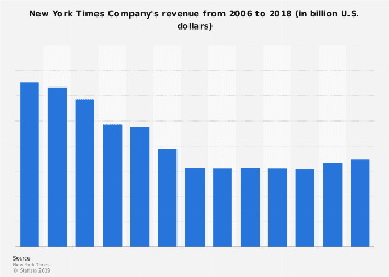New York Times Company's revenue 2006-2018