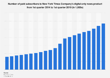 New York Times Company: digital news subscribers Q1 2014 - Q2 2019