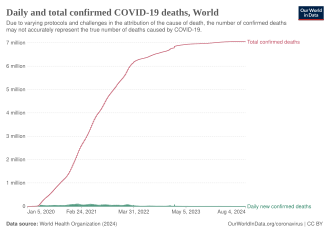 Total confirmed deaths over time
